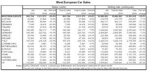 UK: West European car sales plunged 25.4% in January