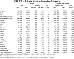 US: August light vehicle sales rise almost 5%