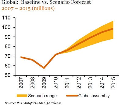 October 2011 management briefing: world vehicle markets in focus