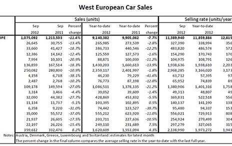 UK: West European car market down 11.4% in September