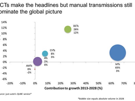 October 2013 management briefing: developments in transmissions (3)