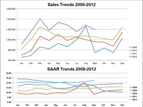 ANALYSIS: Trends indicate a mid-14m US sales year