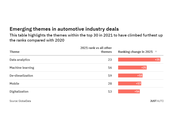 Revealed: emerging automotive industry investment themes to watch in 2022