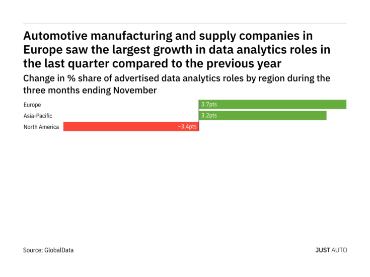 Europe is seeing a hiring boom in automotive industry data analytics roles