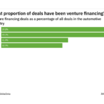 Venture financing deals increased significantly in the automotive industry in H2 2021