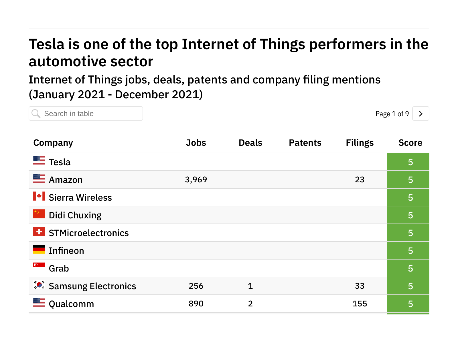 Revealed: The companies best positioned to benefit from future Internet of Things disruption in autos