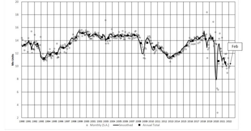 Western Europe's car market down 5.7% in February - Vimarsana News