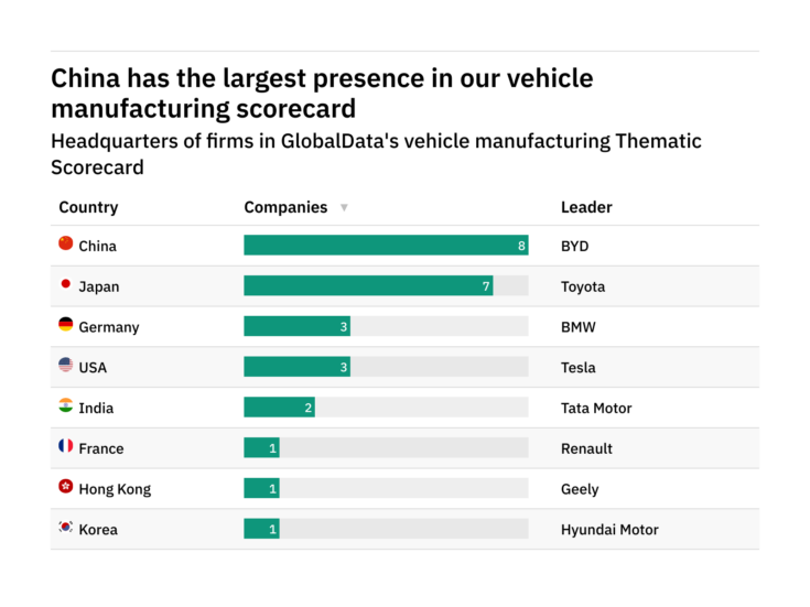 Revealed: the vehicle manufacturing companies best positioned to weather future industry disruption
