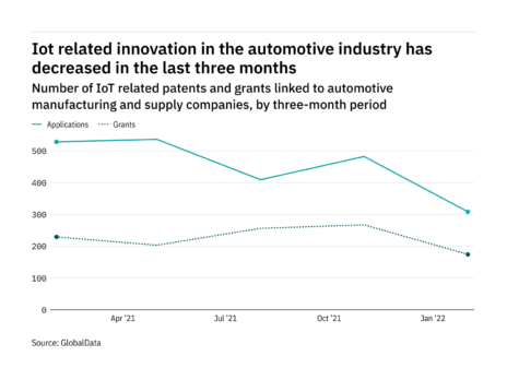 Internet of things innovation among automotive industry companies has dropped off in the last year