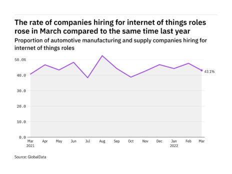 Internet of things hiring levels in the automotive industry rose in March 2022
