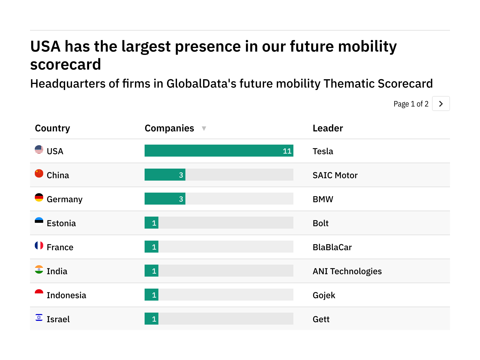 Revealed: the future mobility companies best positioned to weather future industry disruption