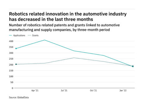 Robotics innovation among automotive industry companies has dropped off in the last year