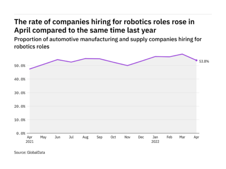 Robotics hiring levels in the automotive industry rose in April 2022