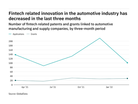 Fintech innovation among automotive industry companies has dropped off in the last year