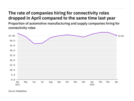 Connectivity hiring levels in the automotive industry dropped in April 2022