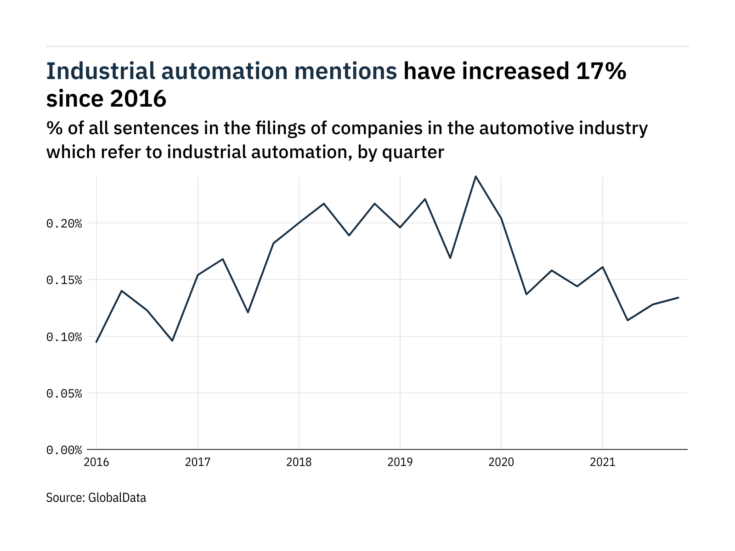 Filings buzz: tracking industrial automation mentions in the automotive industry