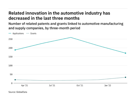 Machine learning innovation among automotive industry companies has dropped off in the last year