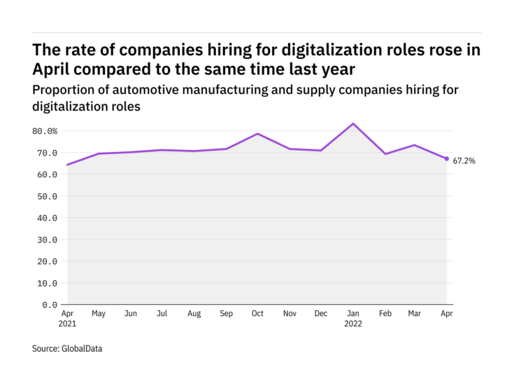 Digitalization hiring levels in the automotive industry rose in April 2022