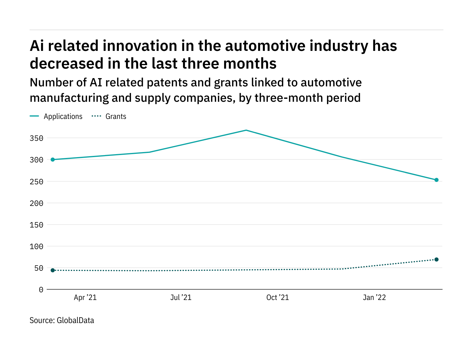 Artificial intelligence innovation among automotive industry companies has dropped off in the last year