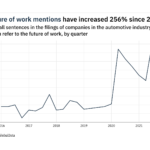 Filings buzz in the automotive industry: 66% decrease in the future of work mentions in Q4 of 2021