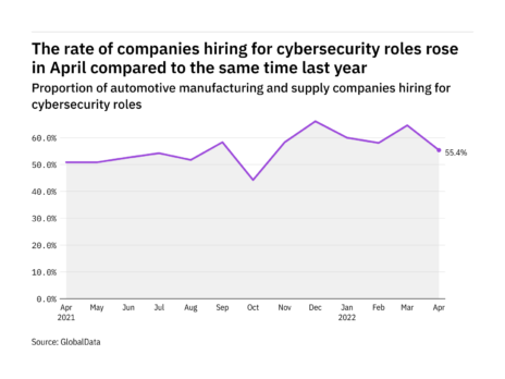 Cybersecurity hiring levels in the automotive industry rose in April 2022