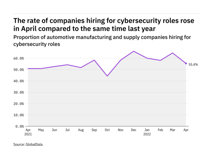 Photo of Cybersecurity hiring levels in the automotive industry rose in April 2022