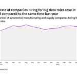 just-auto.com - Data Journalism Team - Big data hiring levels in the automotive industry rose in April 2022