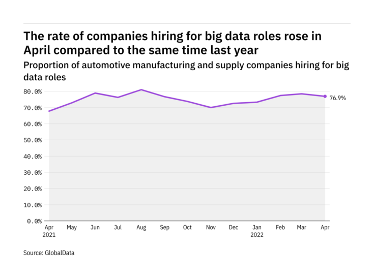 Big data hiring levels in the automotive industry rose in April 2022