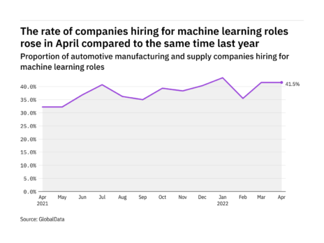 Machine learning hiring levels in the automotive industry rose in April 2022