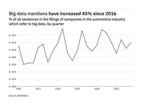 Filings buzz in the automotive industry: 15% increase in big data mentions in Q4 of 2021