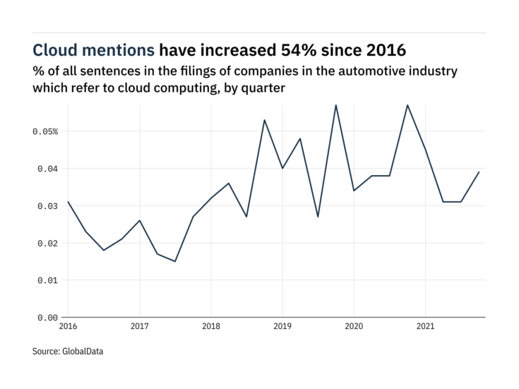 Filings buzz in the automotive industry: 26% increase in cloud computing mentions in Q4 of 2021
