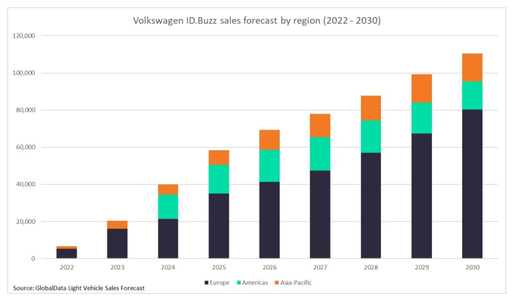 VW starts production of long-awaited ID.Buzz EV but will price and packaging limit its appeal?