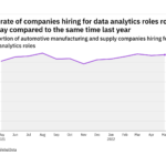 Data analytics hiring levels in the automotive industry rose in May 2022
