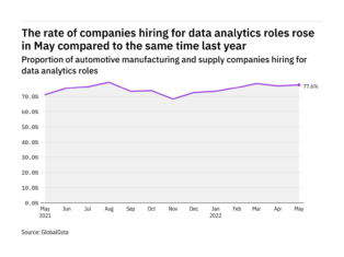 Data analytics hiring levels in the automotive industry rose in May 2022