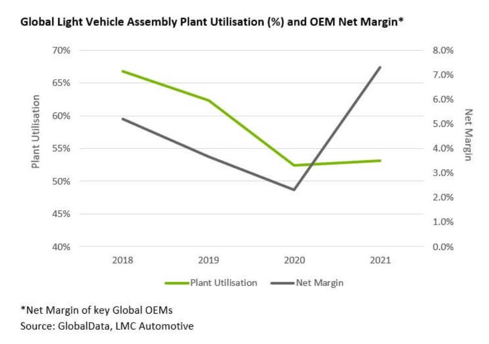Global auto capacity – perfect fit?