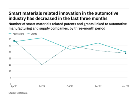 Smart materials innovation among automotive industry companies has dropped off in the last year