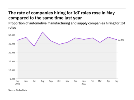IoT hiring levels in the automotive industry rose in May 2022