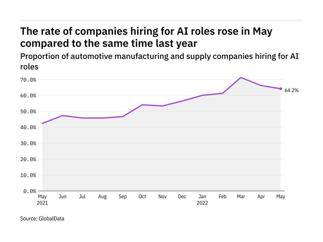 AI hiring levels in the automotive industry rose in May 2022