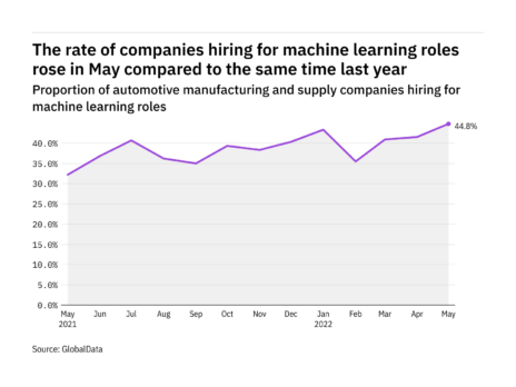 Machine learning hiring levels in the automotive industry rose to a year-high in May 2022