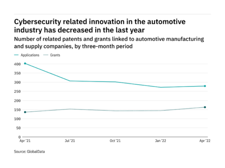 Cybersecurity innovation among automotive industry companies has dropped off in the last year
