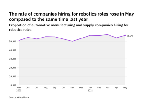 Robotics hiring levels in the automotive industry rose in May 2022