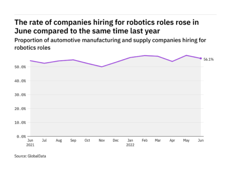 Robotics hiring levels in the automotive industry rose in June 2022