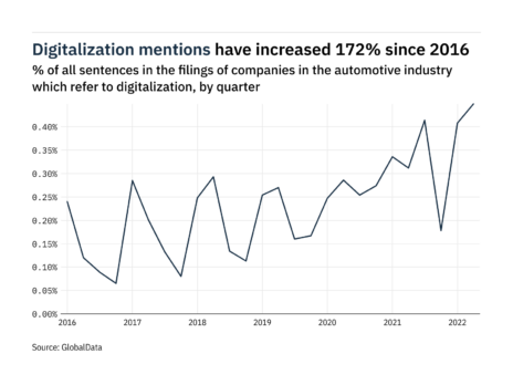 Filings buzz in the automotive industry: 44% increase in digitalization mentions since Q2 of 2021