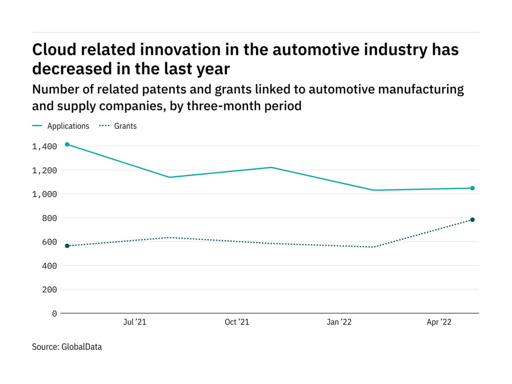 Cloud innovation amongst automotive {industry} corporations has dropped off within the final yr
