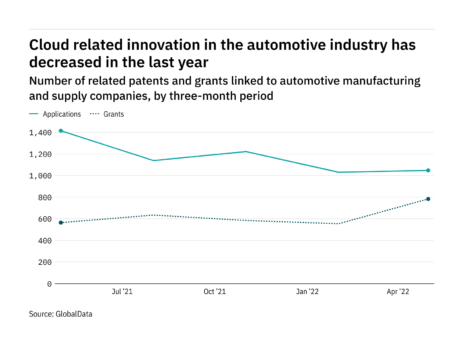 Cloud innovation among automotive industry companies has dropped off in the last year