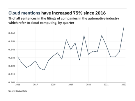 Filings buzz in the automotive industry: 81% increase in cloud computing mentions in Q1 of 2022