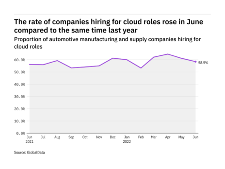 Cloud hiring levels in the automotive industry rose in June 2022
