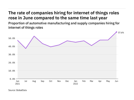 Internet of things hiring levels in the automotive industry rose to a year-high in June 2022