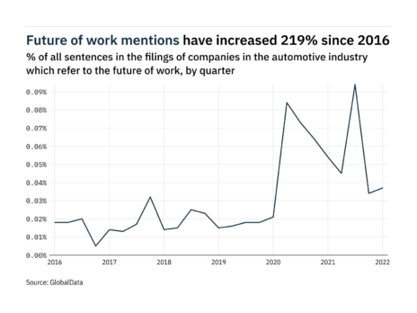 Filings buzz in the automotive industry: 31% decrease in the future of work mentions since Q1 of 2021