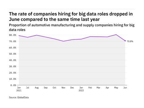 Big data hiring levels in the automotive industry dropped in June 2022